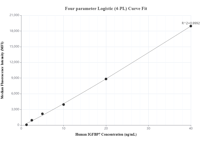 Cytometric bead array standard curve of MP00319-2, IGFBP7 Recombinant Matched Antibody Pair, PBS Only. Capture antibody: 83292-3-PBS. Detection antibody: 83292-1-PBS. Standard: Eg0815. Range: 1.25-40 ng/mL.  